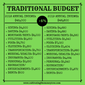 http://herthrivingjourney.com/4-budget-methods-to-transform-your-money