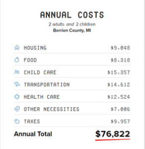 Family Food Budget Based on Geographical Location