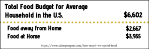 2013 Total Food Budget For Average Household in the U.S.