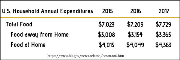 Total U.S. Household Annual Expenditures